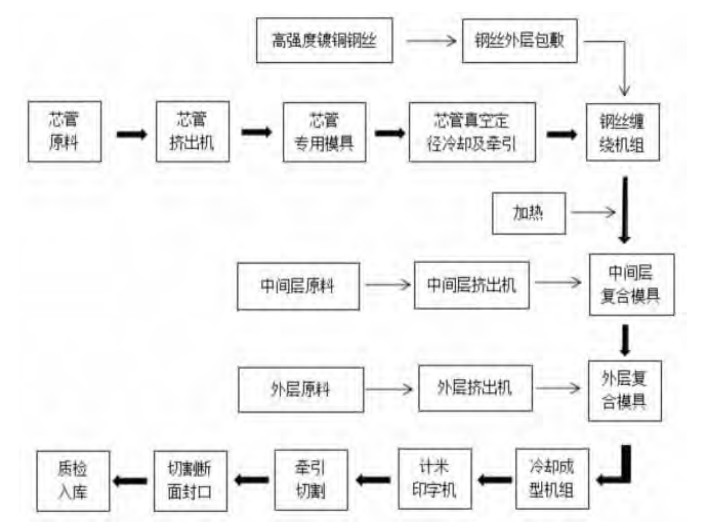 鋼絲網骨架塑料（ 聚乙烯）復合管