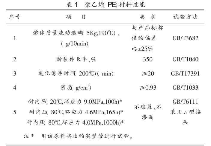 鋼絲網骨架塑料（ 聚乙烯）復合管