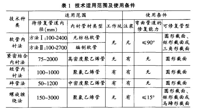 研究城市給排水管道非開挖修復(fù)技術(shù)