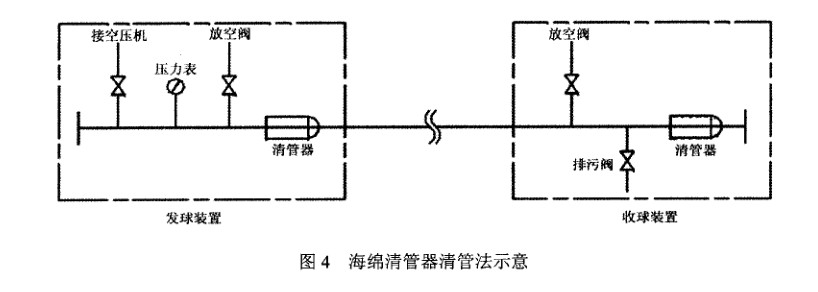 PE燃氣管道清管操作指引